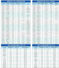  本周创出今年以来新高的股票