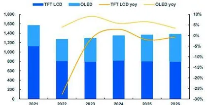 OLED：供应链国产化率加速提升