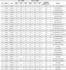 分析师一致预期0