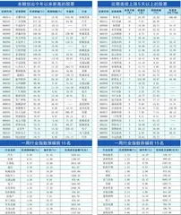 本周创出今年以来新高的股票