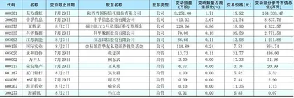 重要股东、高管二级市场增、减持明细0