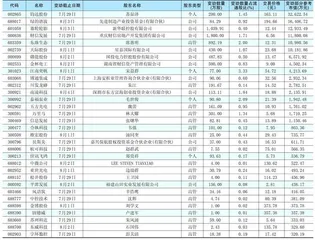 重要股东、高管二级市场增、减持明细1