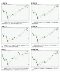 全球主要指数走势点评