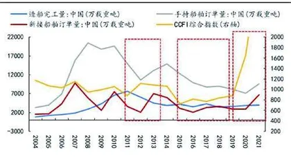 把握船舶大周期重启的重大机遇0