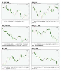 全球主要指数走势点评1