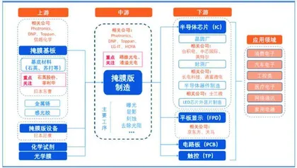 掩膜版行业进入高速增长通道