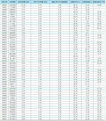 一周成交量大幅增加前50只个股0