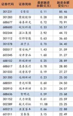 交易热度回落两融规模缩水