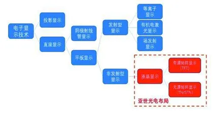 亚世光电：深耕液晶显示中游非消费电子高毛利