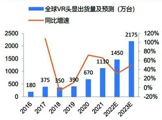 VR产业拐点到了吗？0