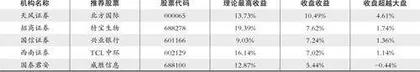 股神榜：光峰科技、华荣股份、高测股份0