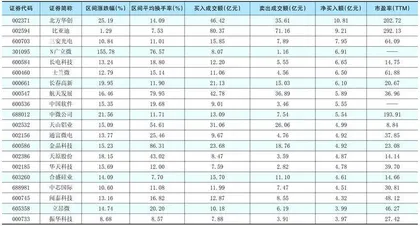 一周超大单资金净增（减）仓股前20名