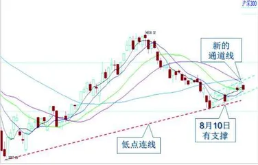 指数震荡盘整关注运行节奏2