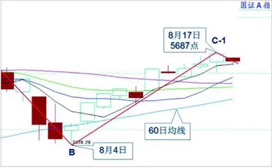 指数震荡盘整关注运行节奏3