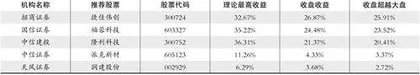 股神榜：申菱环境、继峰股份、苏试试验0