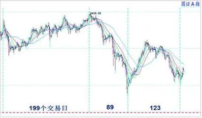 指数震荡上移或现慢牛格局3