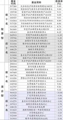 易方达、申万菱信