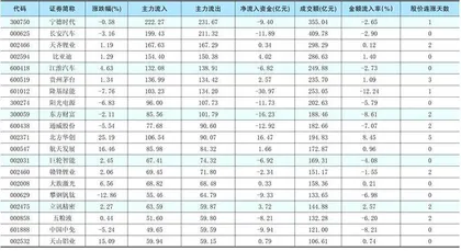 一周资金净流入（出）额前20名