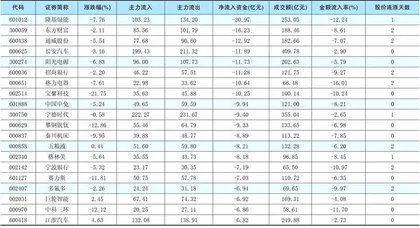 一周资金净流入（出）额前20名1