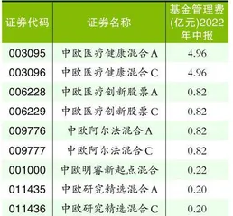 中欧基金葛兰：业绩虽不行收钱第一名2