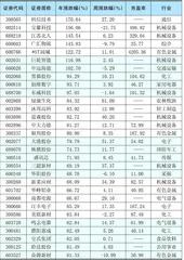  本周创出今年以来新高的股票