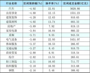  本周创出今年以来新高的股票3