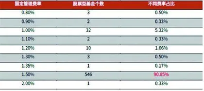 公募基金产业链拆解：该把管理费降一降了！2