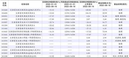 汇添富：“抛弃”自家基金经理为哪般？2