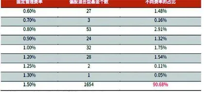 公募基金产业链拆解：该把管理费降一降了！3