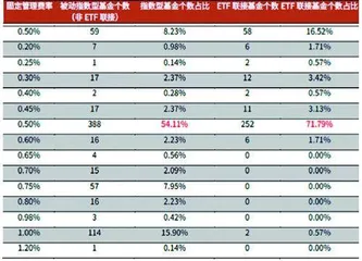 公募基金产业链拆解：该把管理费降一降了！4