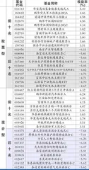 诺安基金、德邦基金