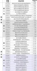 长安基金、广发基金