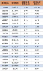 两融余额回落　交易活跃度下降0