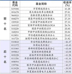 长安基金、广发基金1