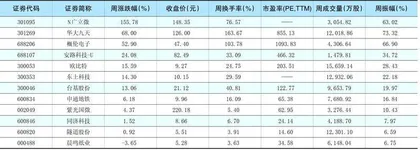  一周热点板块表现个股0