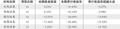 股神榜：玲珑轮胎、片仔癀、大北农1