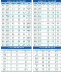 本周创出今年以来新高的股票0