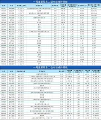 重要股东、高管二级市场增、减持明细