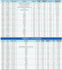 重要股东、高管二级市场增、减持明细