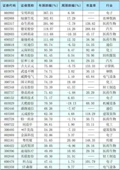  本周创出今年以来新高的股票