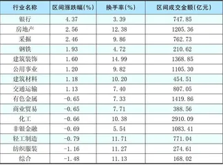  本周创出今年以来新高的股票2