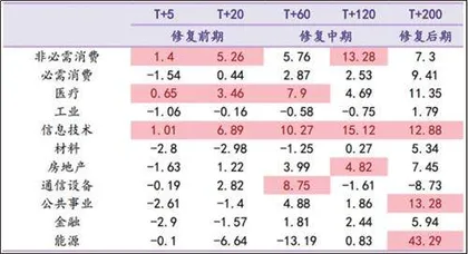 寻找疫后经济修复和行业轮动的规律0