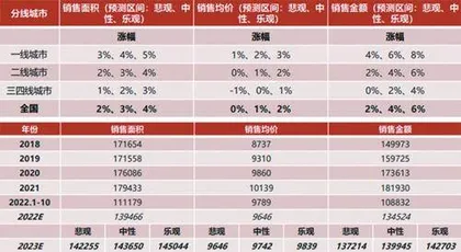 2023年房地产行业展望：稳中求进，分化加剧0