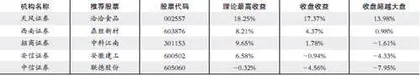 股神榜：光峰科技、紫光股份、亚士创能