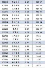 两融资金布局成长外资流入有望加速0