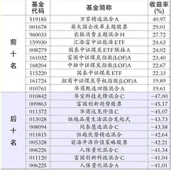 工银瑞信、广发基金1