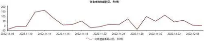 消费已成北上资金当前“心头好”