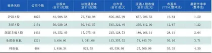 本周沪深市场概览0