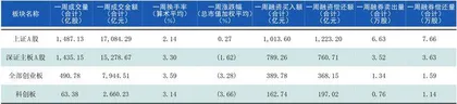 本周沪深市场概览1