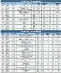 重要股东、高管二级市场增、减持明细0